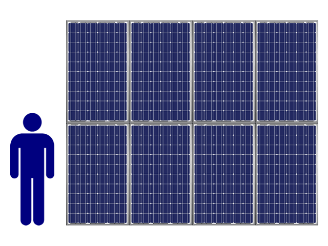 2kW of solar panels @250W per panel compared to a person.