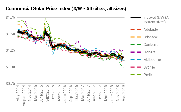 Commercial solar price index
