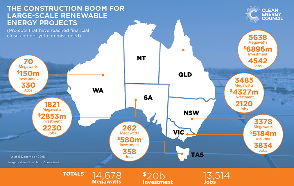 solar projects in Australia