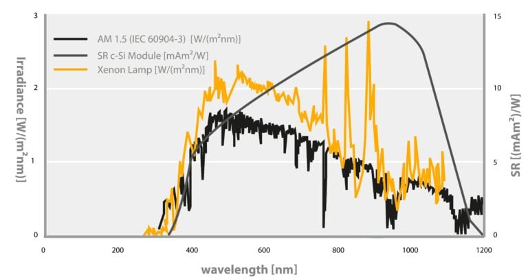 electricity chart