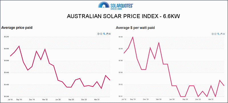 solar power system prices june 2021