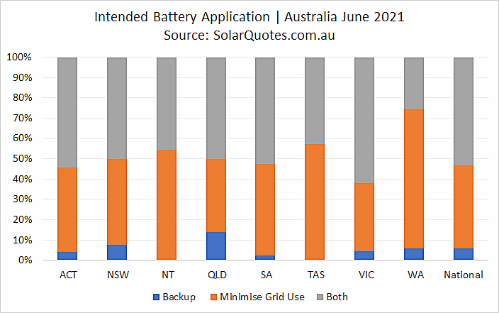 solar battery storage types june 2021
