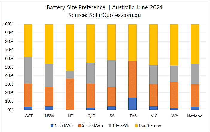solar battery storage sizes june 2021