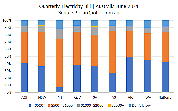 electricity bills june 2021