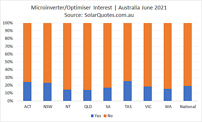 microinverter optimiser prices june 2021