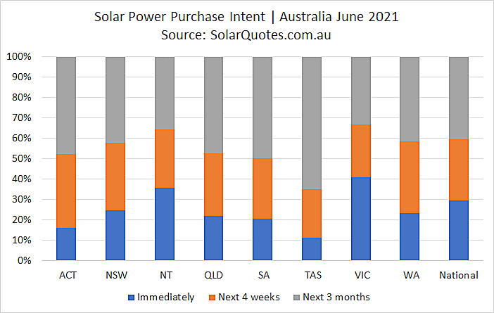 solar power system purchase intent june 2021