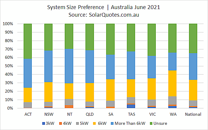 solar power system sizes in june 2021