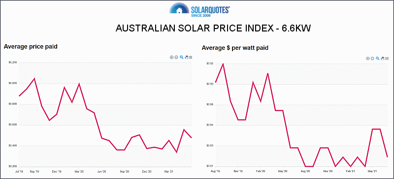 Australian solar power system prices in July 2021