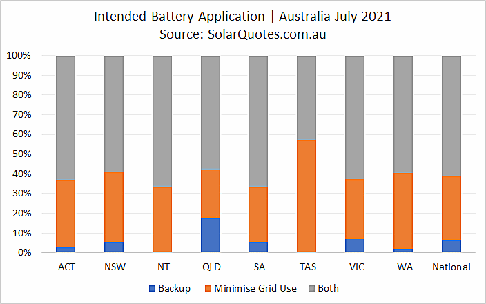 Solar battery usage types installed in July 2021