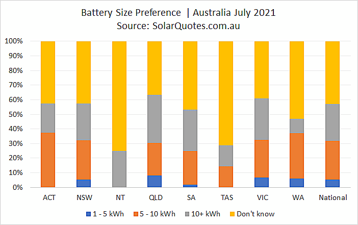 Solar battery storage capacity installed in July 2021