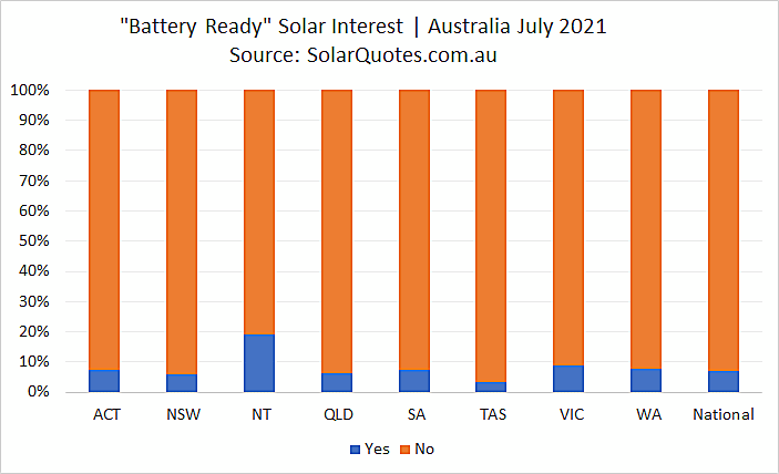 Battery ready solar power systems installed in July 2021