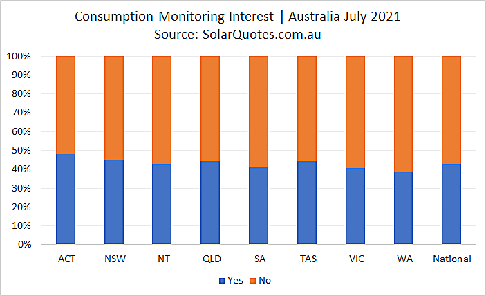 Solar power consumption monitoring devices installed in July 2021