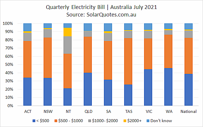 Average elecricity bills before installing solar power in July 2021