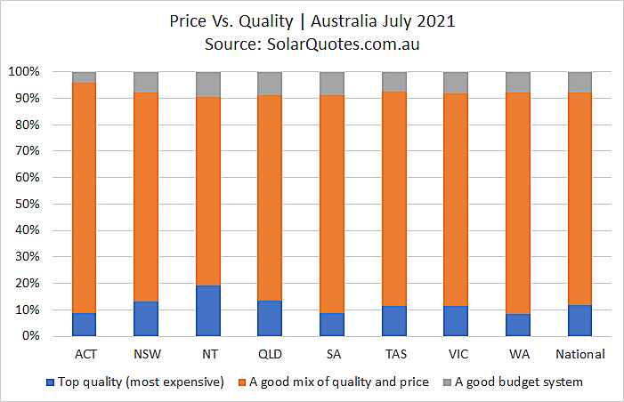 solar power system price quality July 2021