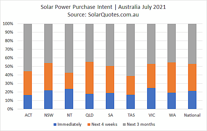 Solar power system purchase intent July 2021