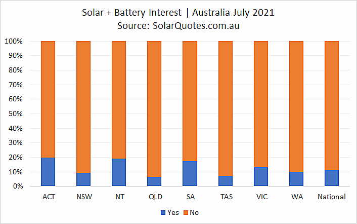 Solar power systems with battery storage installed in July 2021