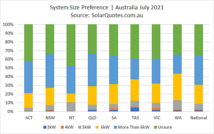 Solar power system capacity July 2021