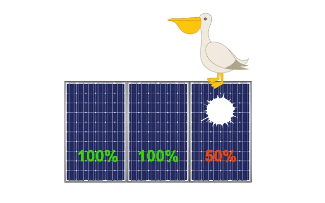 Effect of having one solar panel shaded in a microinverter system.