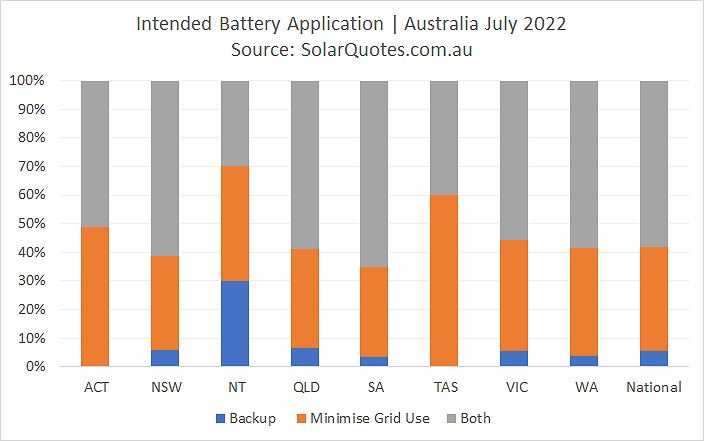 Primary battery application graph - July 2022 results