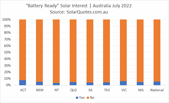 Battery ready solar power graph - July 2022 results