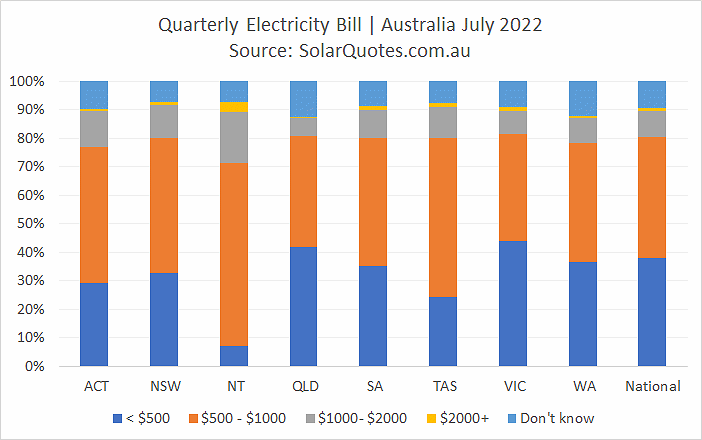 Electricity bills before solar panels - July 2022 results