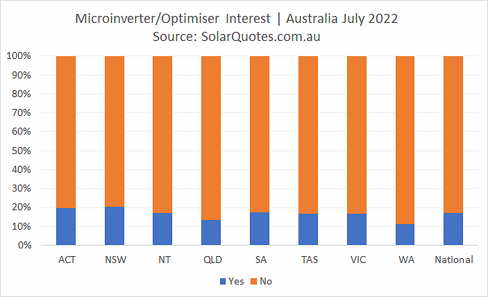 Microinverter and optimiser options- July 2022 results