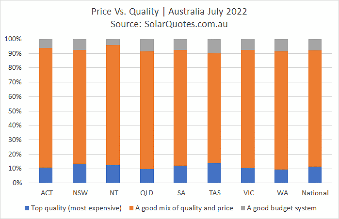 System price and quality graph  - July 2022 results