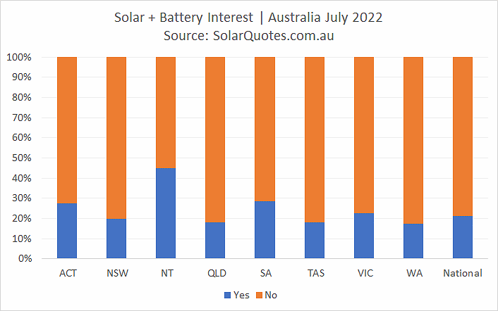Concurrent solar and battery system installation - July 2022 results