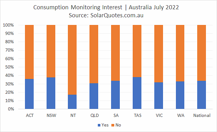 Solar energy consumption monitory option - July 2022 results