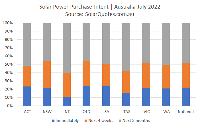 Solar purchasing intent graph - July 2022 results