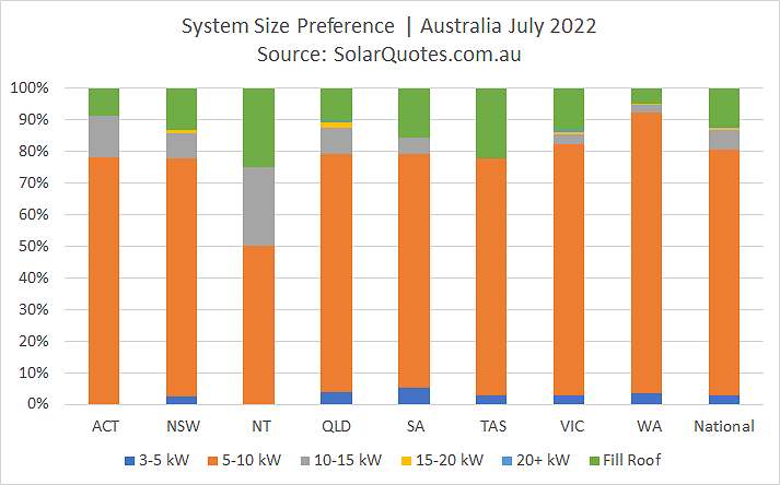 Solar power system size selection - July 2022 results